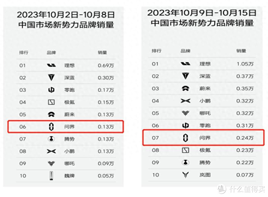 你以为华为问界要凉了，余承东一顿操作后，“起死回生”了