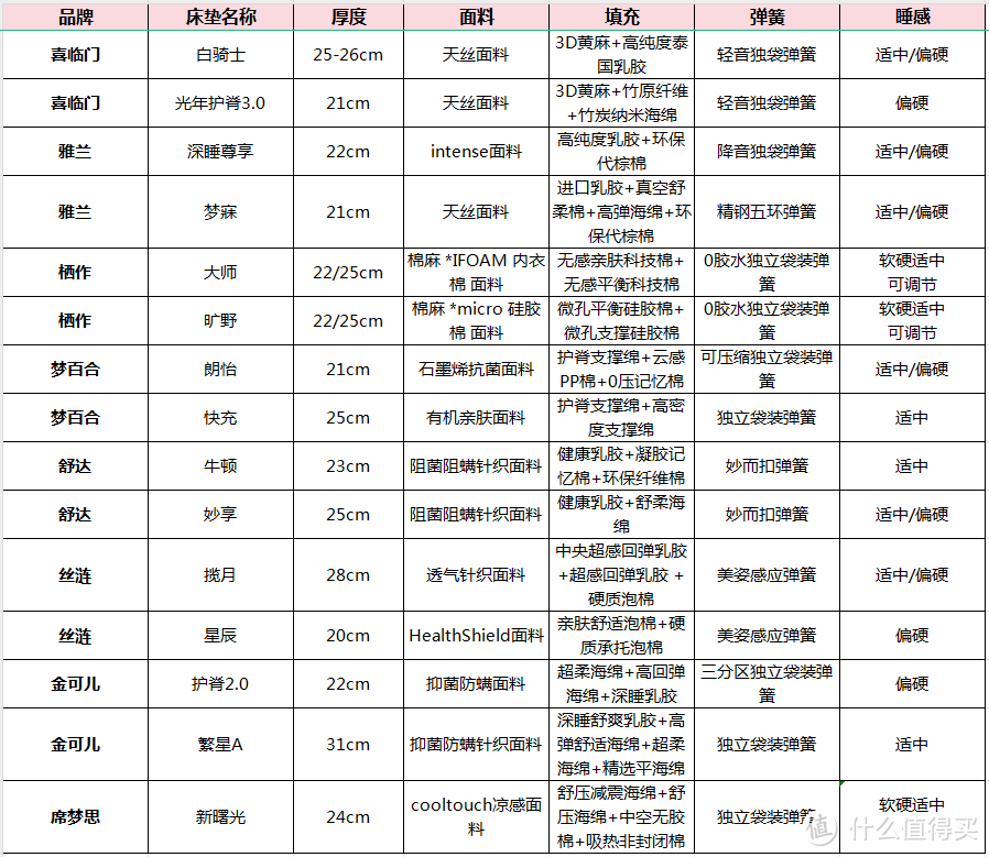 2023年15款热门床垫年度盘点，双十一床垫选购指南，席梦思、喜临门、雅兰、栖作怎么选