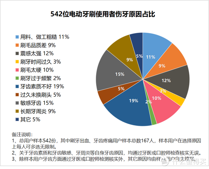 牙医为什么不推荐电动牙刷？三大隐患弊端多加注意！