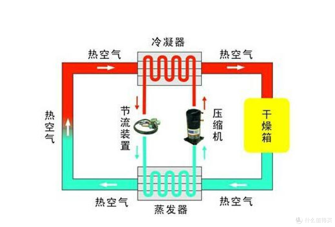 除湿机的原理是什么？科普五大风险隐患