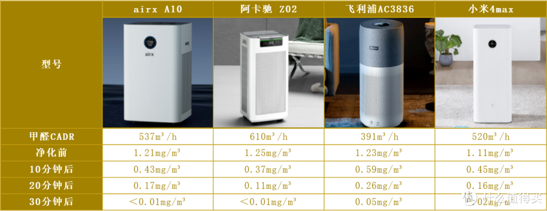 空气净化器vs空气消毒机！4款热门机型实测对比，谁能真的除菌除甲醛？附双十一买前必看的选购攻略！