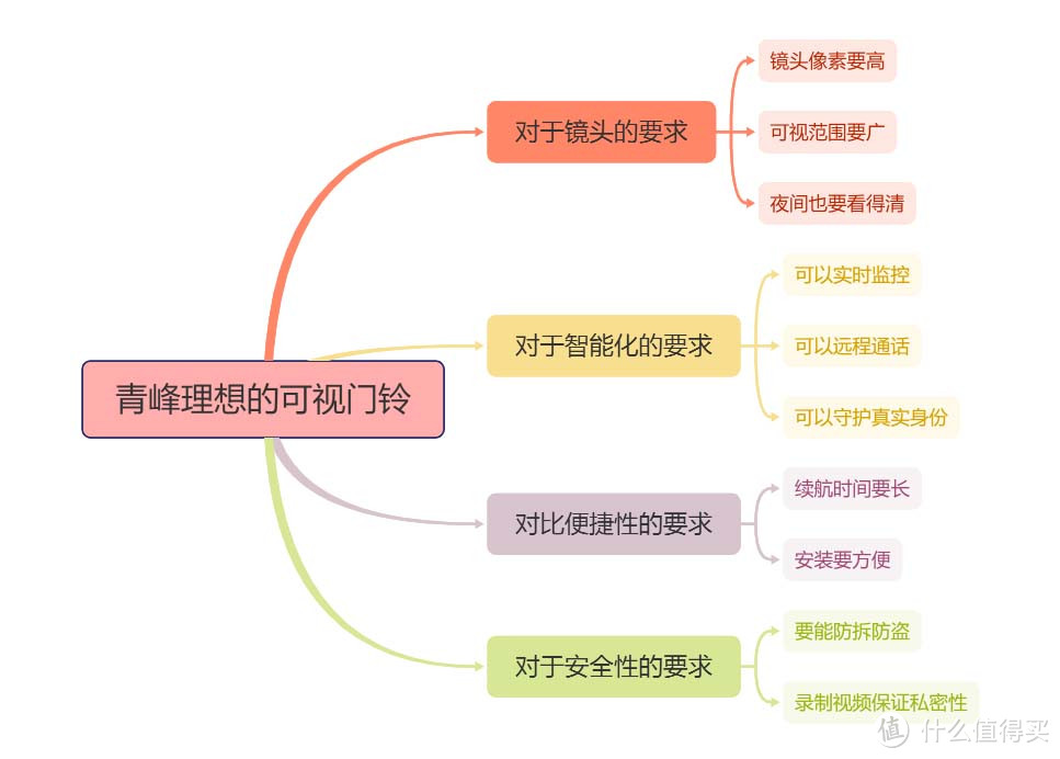 守护家门口安防第一关，360可视门铃6 Pro，让独居安全有保障！另附两款产品横测，让产品告诉你怎么选