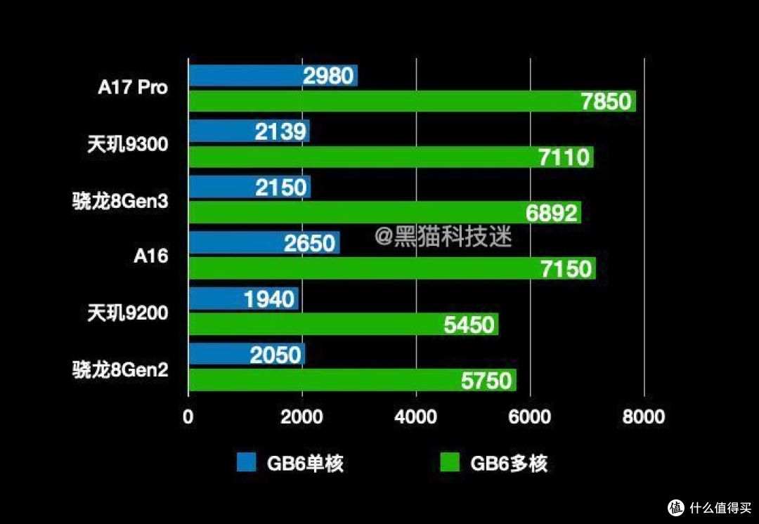 安卓集体逆袭,骁龙8Gen3、天玑9300跑分出炉,横向对比A17Pro