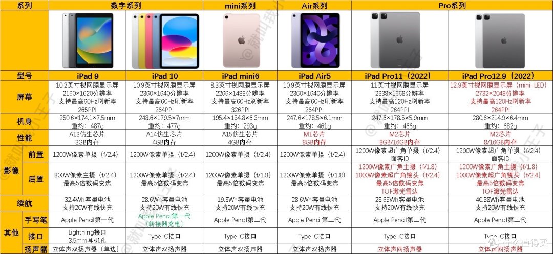 2023年【iPad】选购指南/iPad 9/10/iPad mini6/iPad Air5/iPad Pro对比/考研/刷剧/记笔记/游戏
