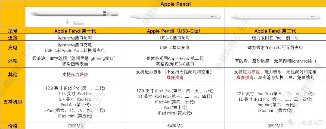 2023年【iPad】选购指南/iPad 9/10/iPad mini6/iPad Air5/iPad Pro对比/考研/刷剧/记笔记/游戏