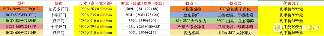 想要能与橱柜比肩齐的超薄冰箱？这五款中一定有你所爱！