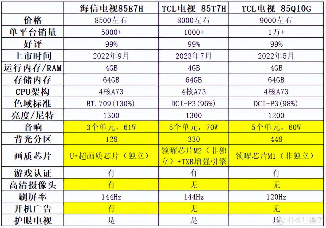 8千预算选购85寸电视，海信E7H和E7G、TCL的T7H和Q10G四款对比