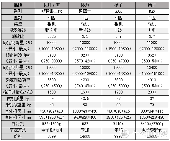 2023年爆款柜机！大4匹长虹熊猫懒2代空调