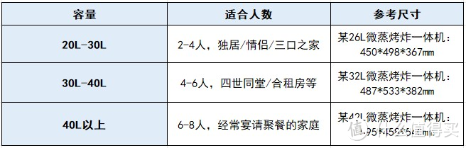 微蒸烤炸一体机是不是智商税?双十一微蒸烤炸一体机选购攻略!大宇微蒸烤炸一体机好用吗?
