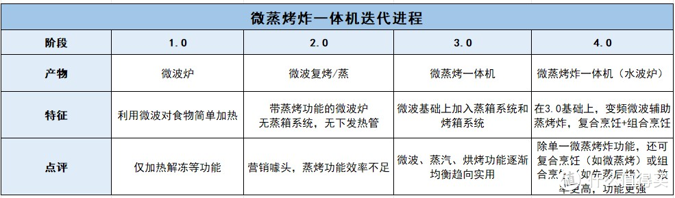 微蒸烤炸一体机是不是智商税？双十一微蒸烤炸一体机选购攻略！大宇微蒸烤炸一体机好用吗？