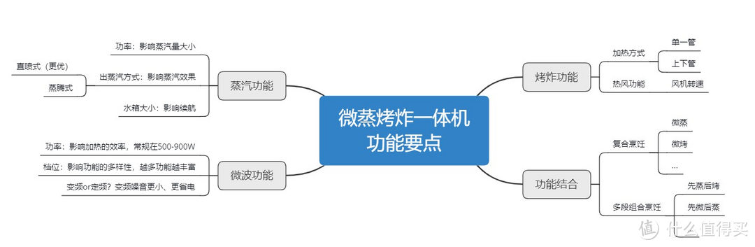 微蒸烤炸一体机是不是智商税？双十一微蒸烤炸一体机选购攻略！大宇微蒸烤炸一体机好用吗？