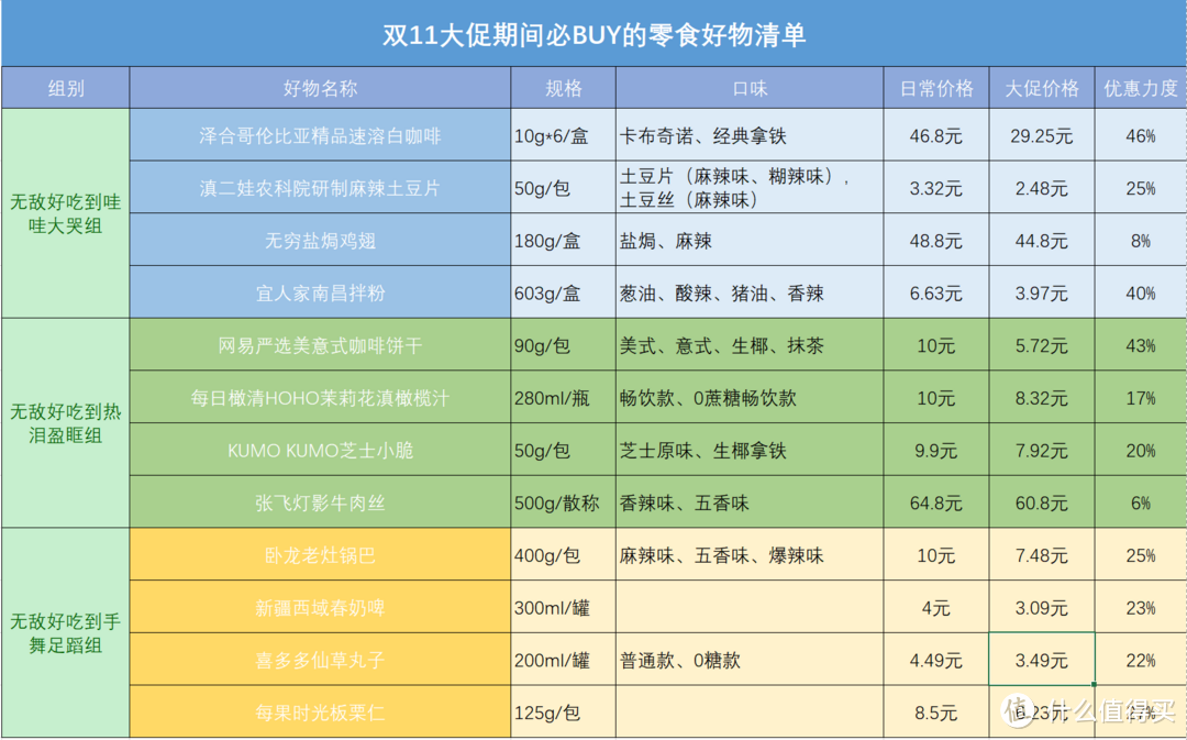 双11大促必BUY的零食好物清单！稳坐购物车C位的零食大佬集合啦~~