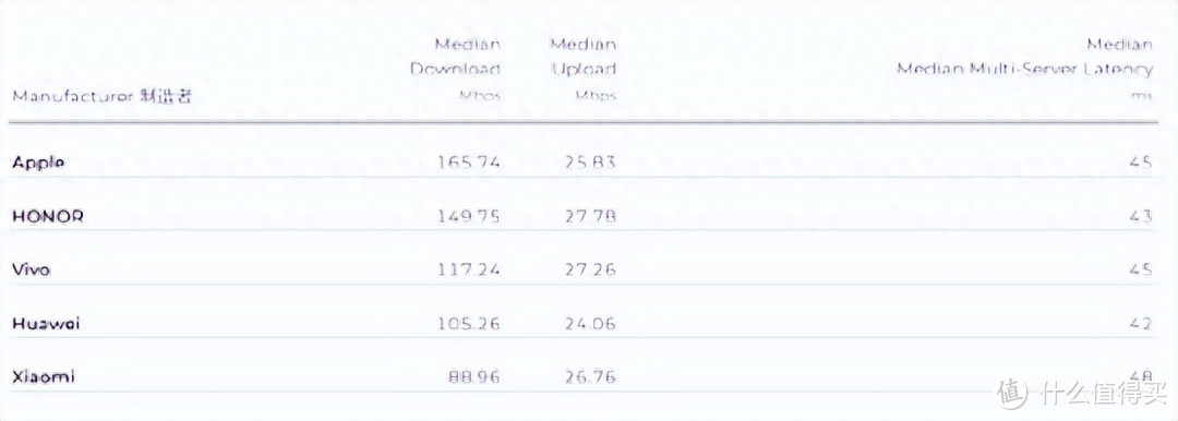 你信不信？苹果iPhone15 5G网速第1，超过华为、荣耀、小米？