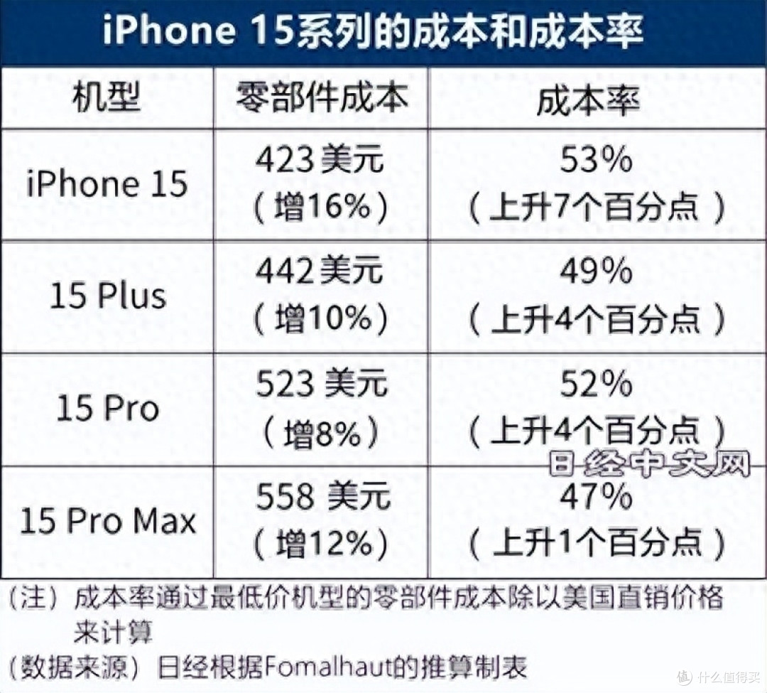 iPhone15全系大跌,最高降1001元,剑指华为Mate60