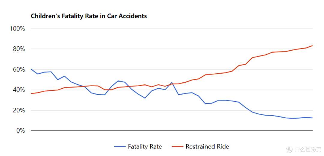 儿童车祸致死率  图片来源：carseatresearch