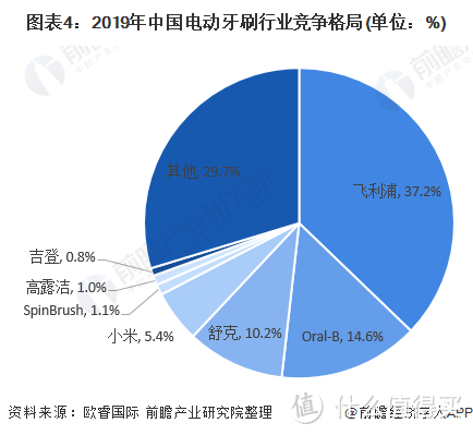 自研电机系统、全面创新，徕芬在电动牙刷行业了开启鲶鱼效应