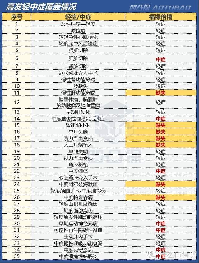 【重疾】太平人寿|福禄倍禧：保障比较单一，值得买吗？