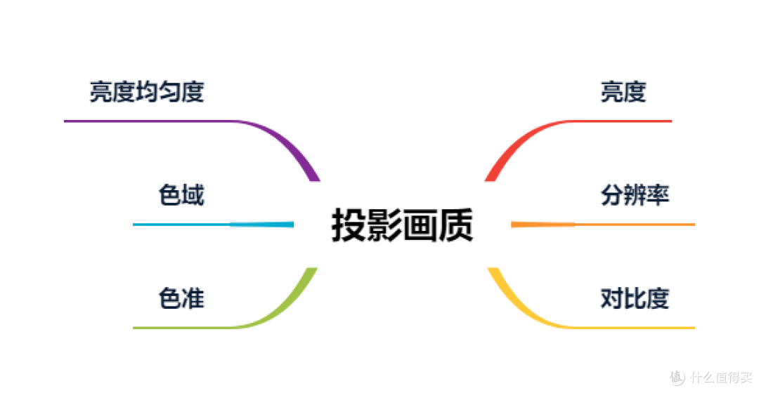 超全投影仪攻略&多价位清单推荐,帮你打造IMAX家庭影院