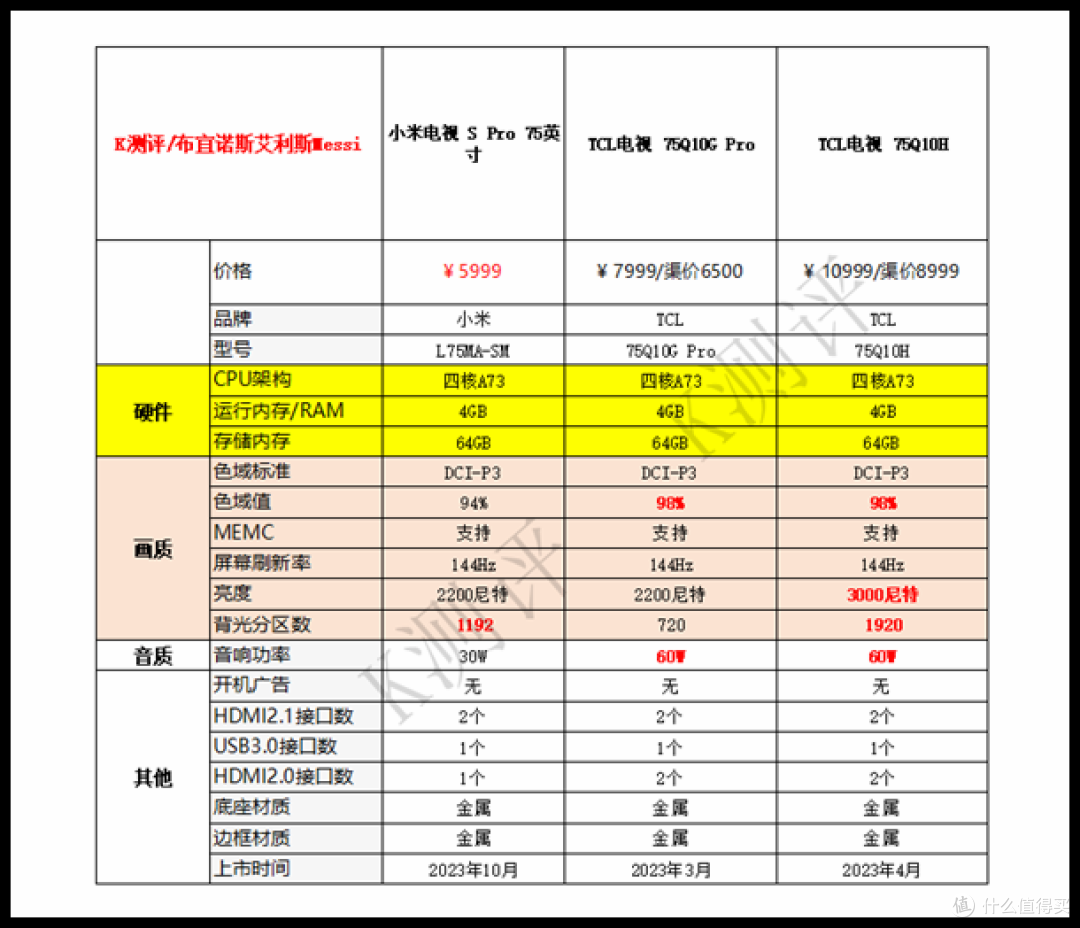 2023电视选购指南——75寸篇