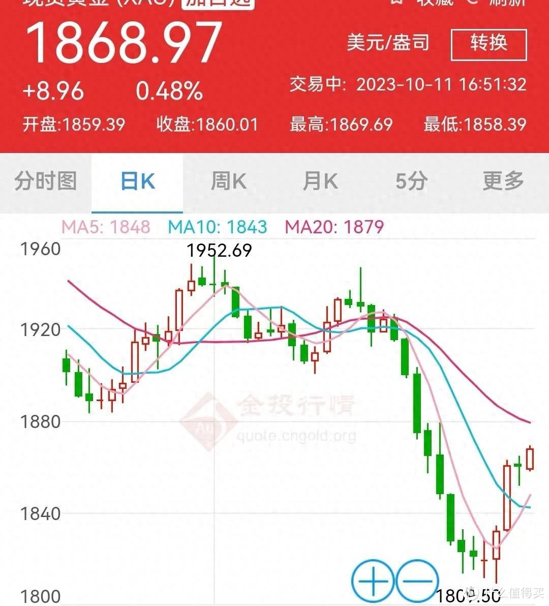 金价跌到500元之下，该出手买黄金了？国内金价回归理性了？