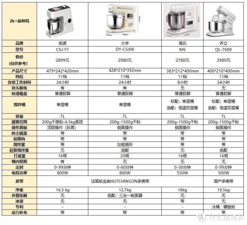 花1万多评测4款2k+厨师机：凯度F7、大宇大白象、海氏M6、乔立7600到底哪款更推荐？