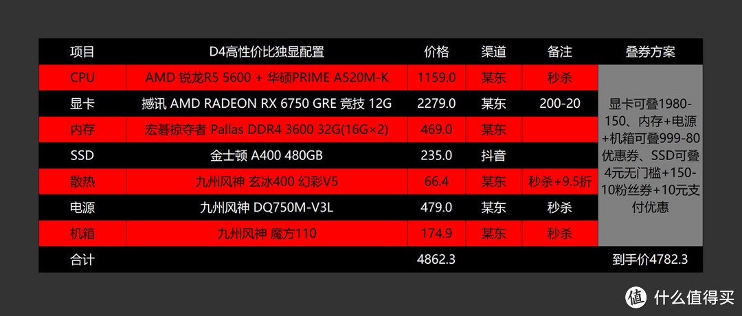 4090“禁售”？双十一之高性价比AMD配置推荐（含6750GRE、7900XTX独显配置）