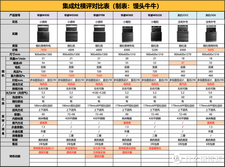 双十一预算8000左右蒸烤箱集成灶怎么选？美的华凌集成灶怎么样？WX9S实物体验开箱评测