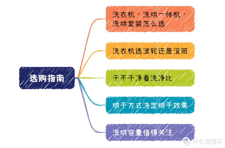 原来多数人都选错了，洗衣机应该这么选！今年双11这些洗衣机值得入手