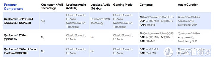 高通发布 S7 Pro Gen1 声音平台， Wi-Fi 摆脱连线距离限制！