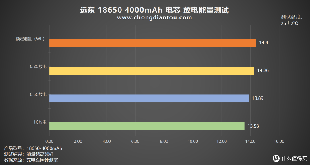 18650容量天花板,远东 FEB 18650-4000mAh 电芯评测