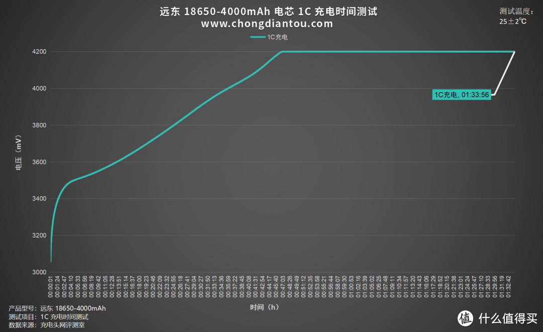 18650容量天花板，远东 FEB 18650-4000mAh 电芯评测