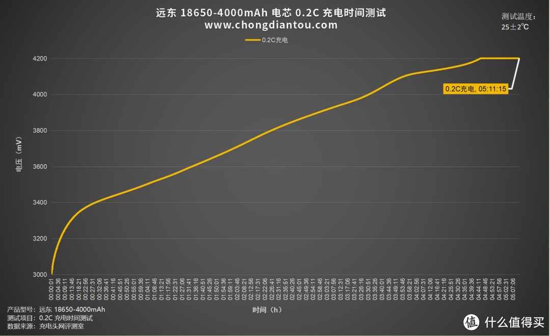 18650容量天花板,远东 FEB 18650-4000mAh 电芯评测