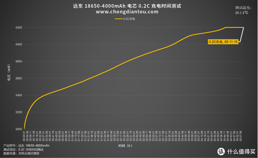 18650容量天花板，远东 FEB 18650-4000mAh 电芯评测