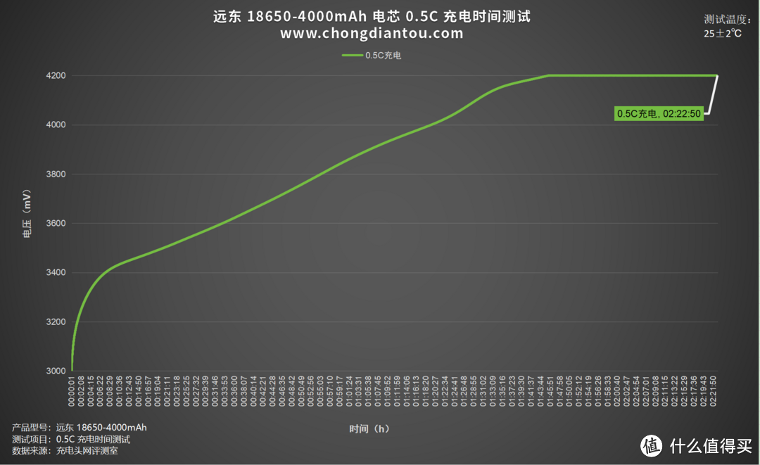 18650容量天花板,远东 FEB 18650-4000mAh 电芯评测