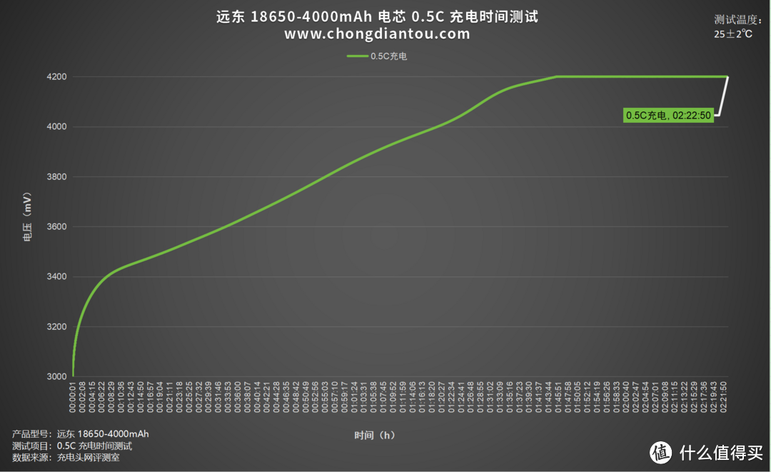 18650容量天花板，远东 FEB 18650-4000mAh 电芯评测