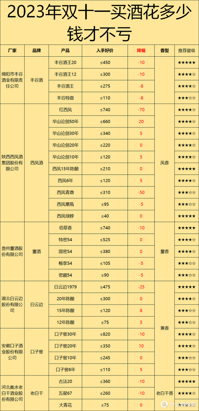 2023年十一月买酒攻略：今年双11能捡漏吗？哪些酒值得买？上百款款值得买的白酒都在这里