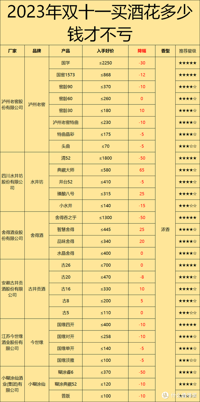 2023年十一月买酒攻略：今年双11能捡漏吗？哪些酒值得买？上百款款值得买的白酒都在这里