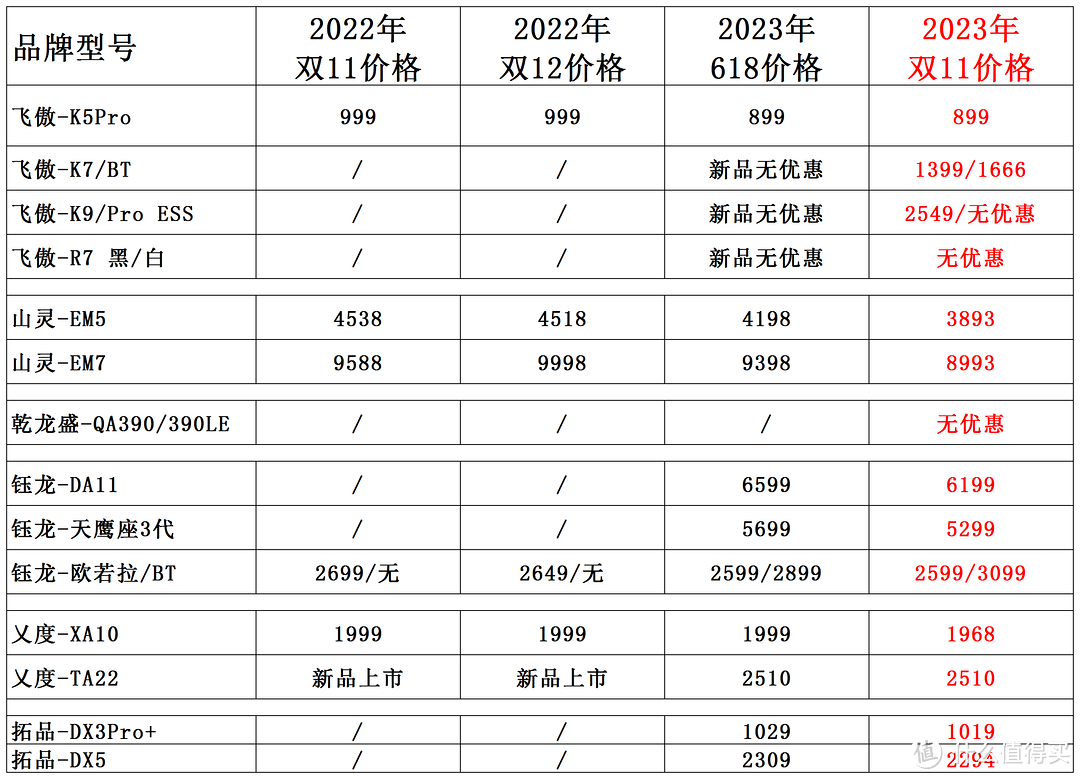 今年双11的HIFI产品比618便宜吗？这张价格表一定要收好，说不定就省下一部iPhone15了