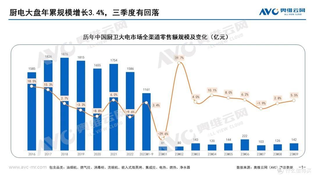 2023年Q3品需厨电市场总结:保持稳定增长,潜力进一步释放
