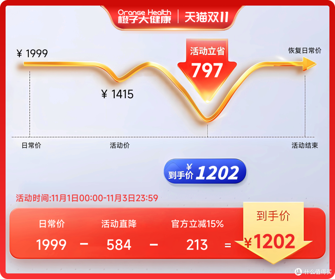 双11实力开跑，橙子大健康Watch D“全年最低价”，仅需1164元！