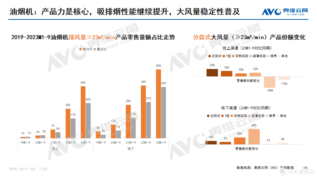 2023年Q3厨卫刚需品类市场总结:增速短期回落,结构促提升