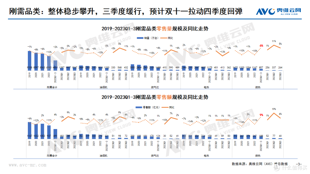 2023年Q3厨卫刚需品类市场总结:增速短期回落,结构促提升