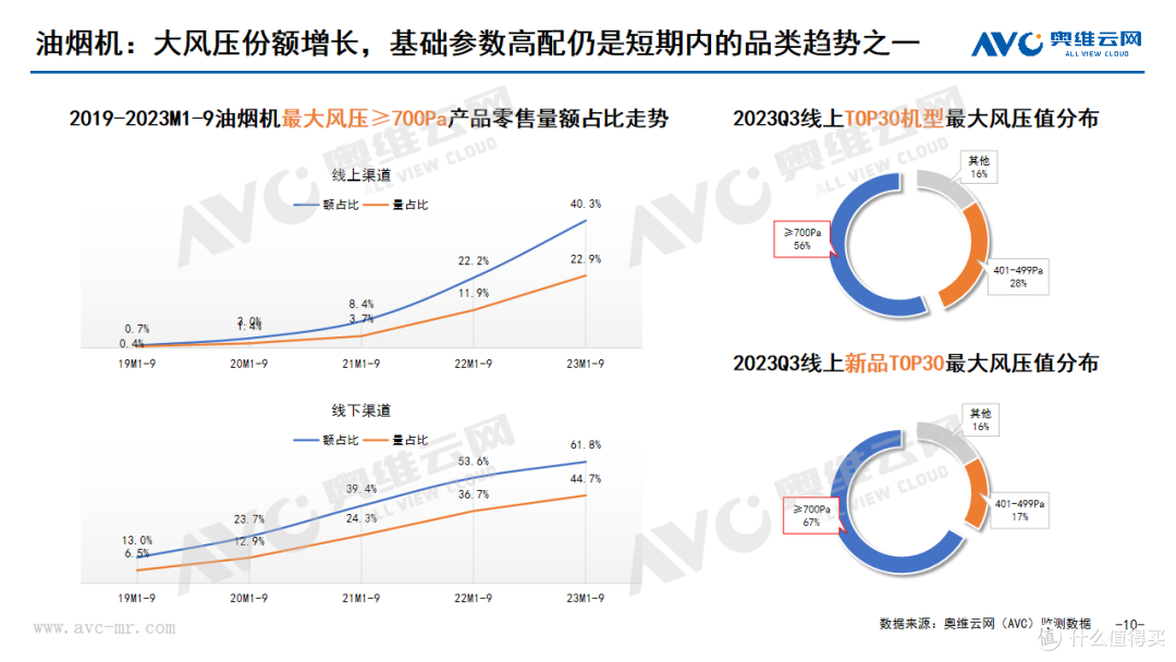 2023年Q3厨卫刚需品类市场总结:增速短期回落,结构促提升