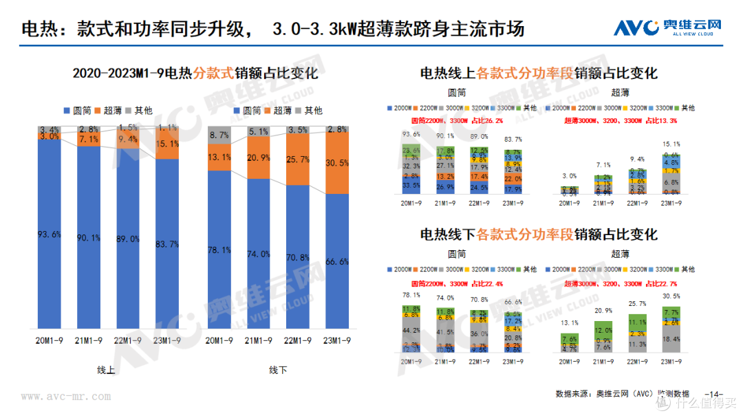 2023年Q3厨卫刚需品类市场总结:增速短期回落,结构促提升