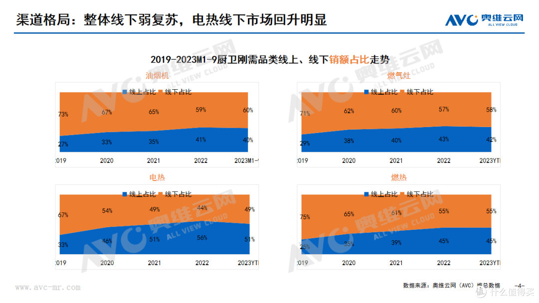2023年Q3厨卫刚需品类市场总结:增速短期回落,结构促提升