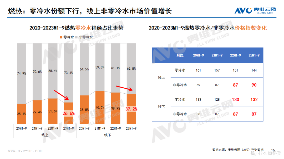 2023年Q3厨卫刚需品类市场总结:增速短期回落,结构促提升