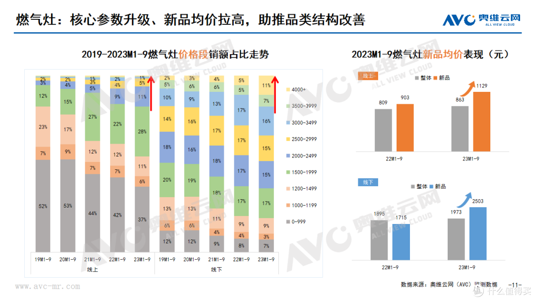 2023年Q3厨卫刚需品类市场总结:增速短期回落,结构促提升