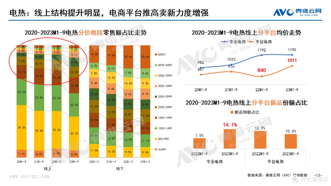 2023年Q3厨卫刚需品类市场总结:增速短期回落,结构促提升