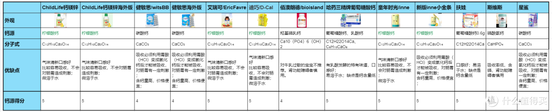 钙源得分情况