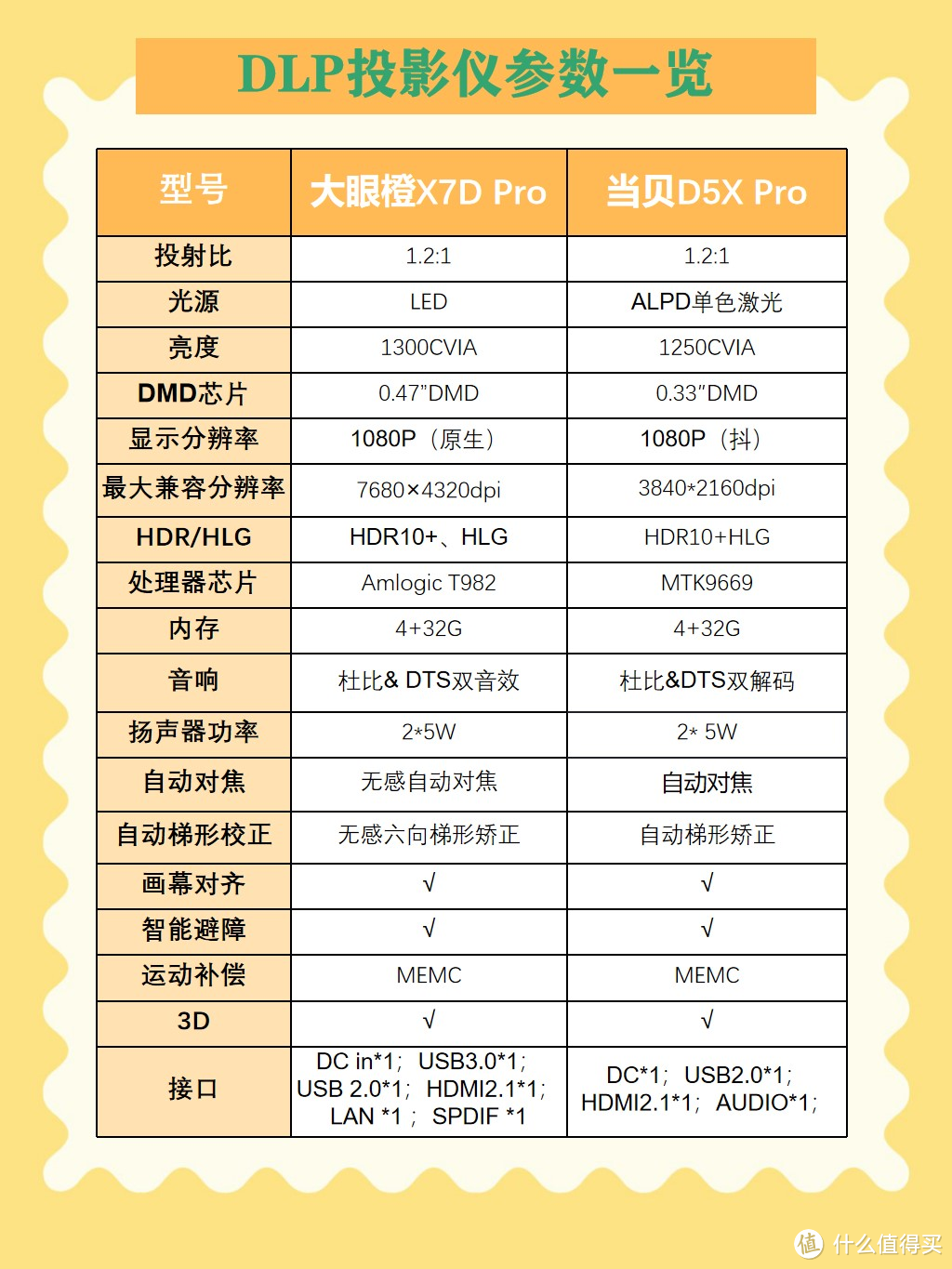 还有人不会买投影仪(扭曲阴暗地爬行)❗